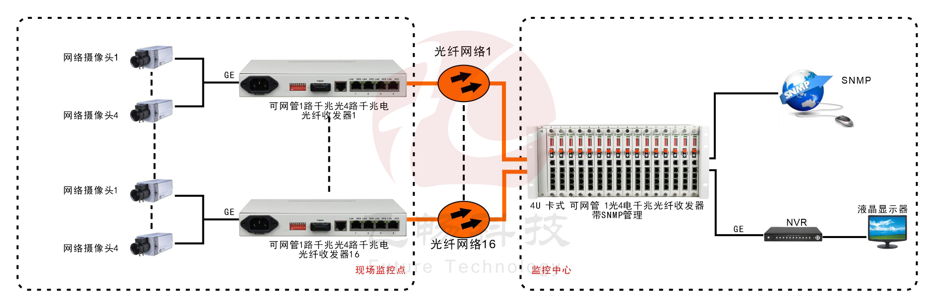 管理型 1光4電千兆收發(fā)器