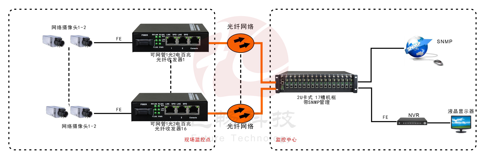 帶遠(yuǎn)端管理1光2電百兆光纖收發(fā)器