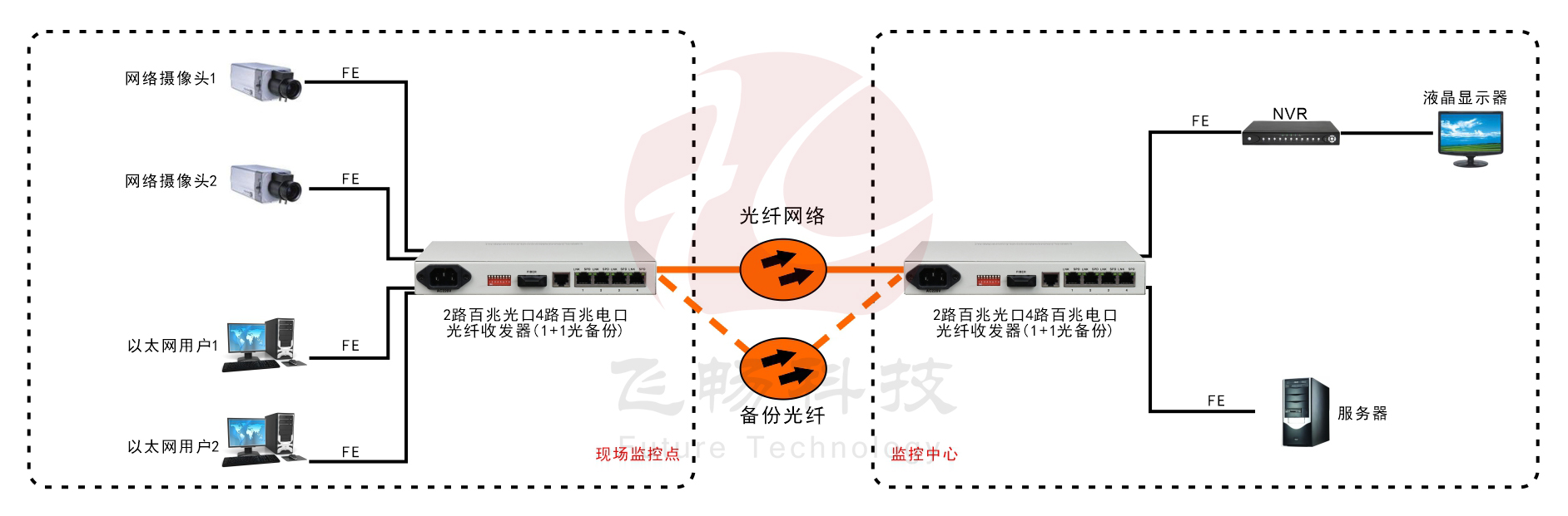 1+1光纖備份4路百兆以太光纖收發(fā)器