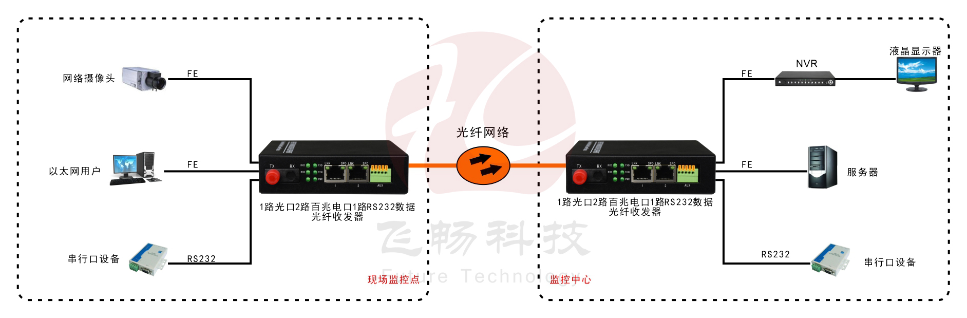 1路光口轉2路百兆以太網電口+1路數據 光纖收發(fā)器 方案圖