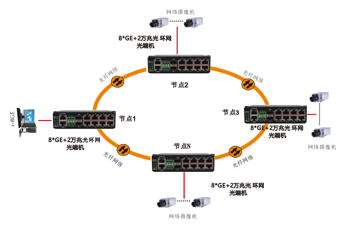 網(wǎng)管型 6千兆電+2路千兆Comb口+2路萬兆光 工業(yè)軌式環(huán)網(wǎng)交換機(jī)