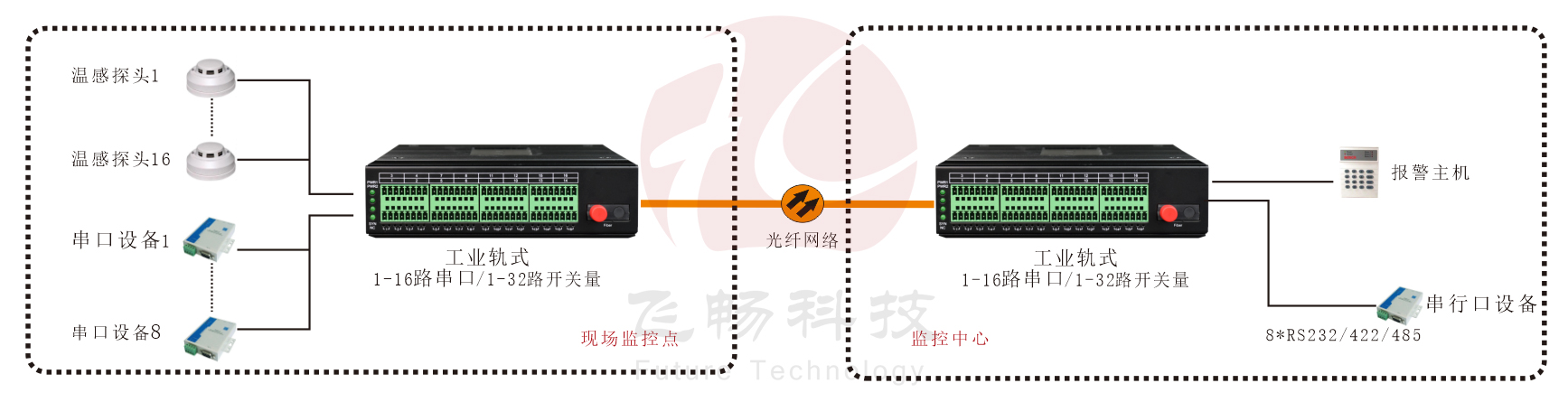 工業(yè)軌式 1-16路串口/1-32路開關(guān)量光端機(jī)