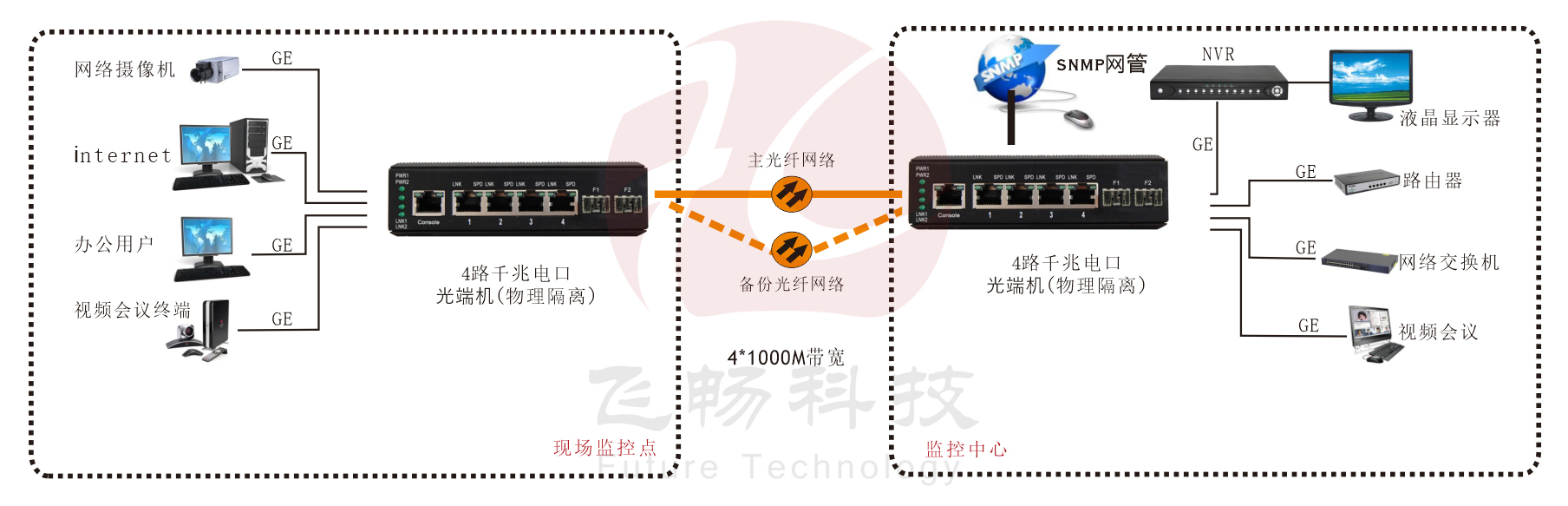 網(wǎng)管型工業(yè)軌式4路物理隔離千兆電口（1+1光纖備份）