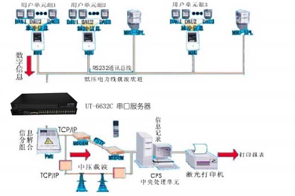 飛暢科技-串口轉TCP/IP服務器在智能樓宇遠程抄表解決方案解決方案